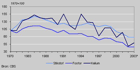 Ontwikkeling van de overschotten, 1970-2003*