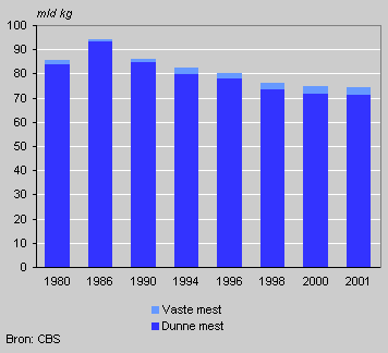 Mestproductie, 1980-2001
