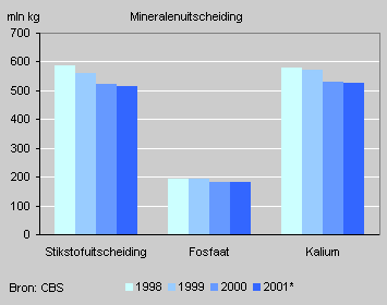 Uitscheiding van mineralen door de Nederlandse veestapel, 1998-2001*