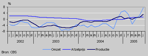 Omzet, productie en prijzen (juni 2002–juni 2005)