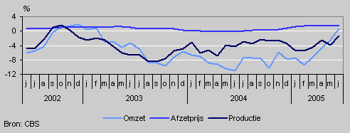 Omzet, productie en prijzen (mei 2002–mei 2005)