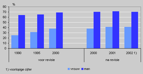 Figuur 6.5 Aandeel economisch zelfstandigen van 15-64 jaar, 1990-2002
