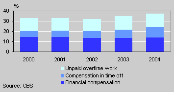 Overtime work by kind of compensation, 2000-2004