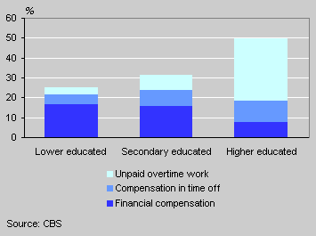 Overtime work by education level and kind of compensation, 2003