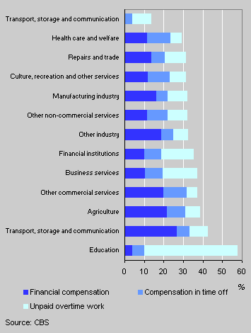 Overtime work by sector and kind of compensation, 2003
