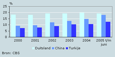 Importaandeel kleding uit Duitsland, China en Turkije