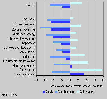 Overuren en verliesuren per bedrijfstak, 2004