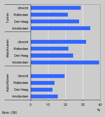 Aandeel lwoo-leerlingen in de grote steden, vmbo leerjaar 3, 2004/'05