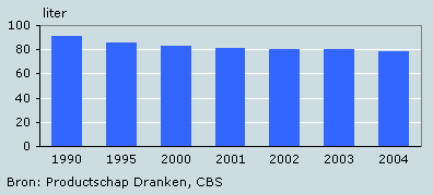 Bierconsumptie per hoofd van de bevolking