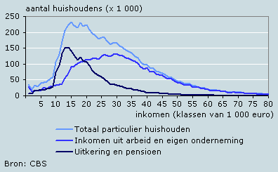 Huishoudens naar voornaamste inkomensbron, 2003