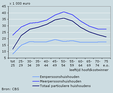 Gemiddeld inkomen naar leeftijd hoofdkostwinner, 2003