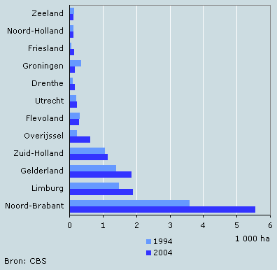 Oppervlakte boomkwekerijgewassen per provincie