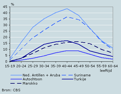 Aandeel alleenstaande moeders in de vrouwelijke bevolking, 1 januari 2005