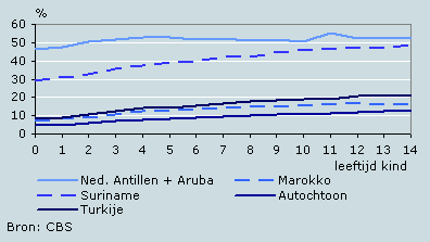 Aandeel kinderen in eenoudergezin, 1 januari 2005