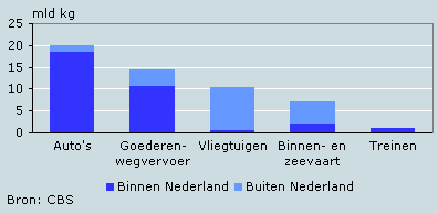 CO2-emissie vervoermiddelen, 2004