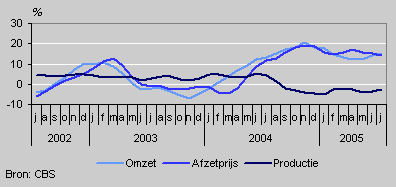 Omzet, productie en prijzen (juli 2002–juli 2005)