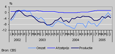 Omzet, productie en prijzen (juli 2002–juli 2005)