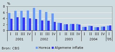 Prijsontwikkeling 2001 – 1e kwartaal 2005