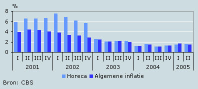Prijsontwikkeling 1e kwartaal 2001 – 2e kwartaal 2005