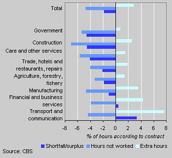 Overtime and hours not worked by sector of industry, 2004