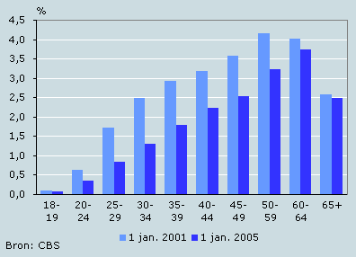 Aandeel bevolking met nieuwe auto, per leeftijdsklasse eigenaar