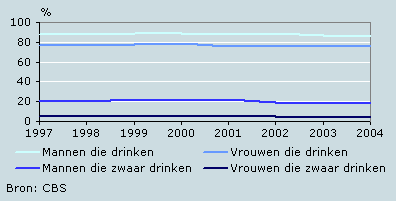 (Zwaar) drinken naar geslacht, 1997–2004
