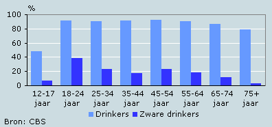 (Zwaar) drinken naar leeftijd (mannen), 2003/2004