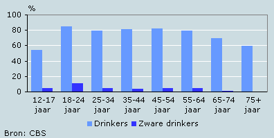 (Zwaar) drinken naar leeftijd (vrouwen), 2003/2004