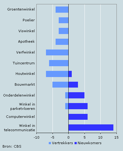 Verandering winkels per soort in 15 winkelcentra, 1996-2004 