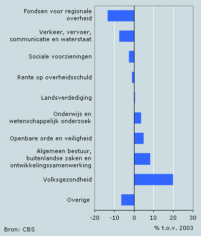 Ontwikkeling rijksuitgaven per beleidsterrein, 2004