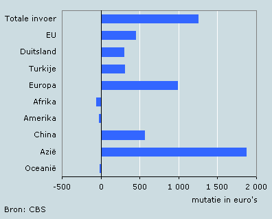 Ontwikkeling invoerwaarde kleding, 2004 t.o.v. 1996