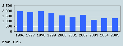 Aantal bedrijven in de kledingindustrie per 1 januari