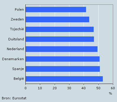 Aandeel vrouwelijke geslaagden in het mbo 2002/’03