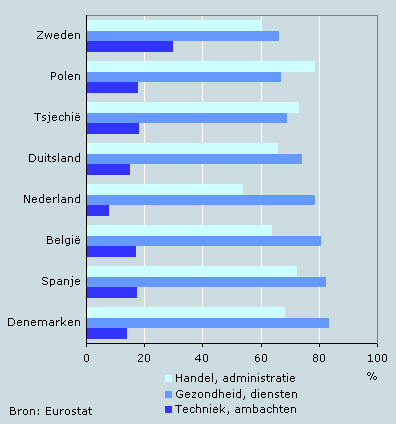 Aandeel vrouwelijke geslaagden per opleidingsrichting, 2002/’03