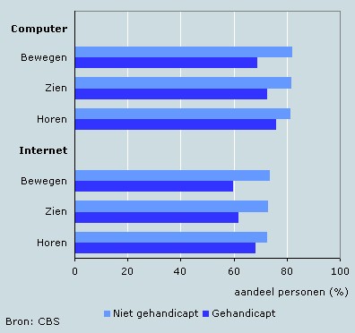 Personen met thuis beschikking over computer en internet (gecorrigeerd voor leeftijd), 2003/2004