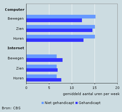 Gebruik computer en internet naar handicap (gecorrigeerd voor leeftijd), 2003/2004