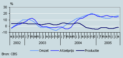 Omzet, productie en prijzen (augustus 2002– augustus 2005)