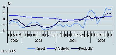 Omzet, productie en prijzen (augustus 2002 – augustus 2005)