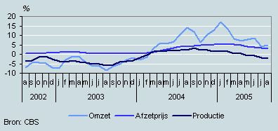 Omzet, productie en prijzen (augustus 2002–augustus 2005)