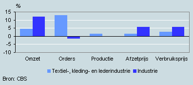 Ontwikkeling omzet, orders, prijzen en productie