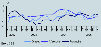 Omzet, productie en prijzen (augustus 2002–augustus 2005)