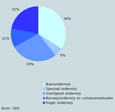 Publieke uitgaven naar onderwijssoort, 2004