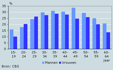 Hoge werkdruk naar geslacht en leeftijd, 2002/2004