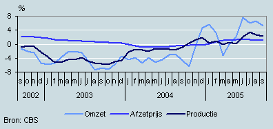 Omzet, productie en prijzen (september 2002 – september 2005)