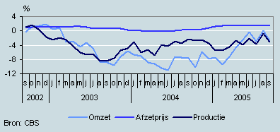Omzet, productie en prijzen (september 2002–september 2005)