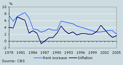 Rents and inflation in July