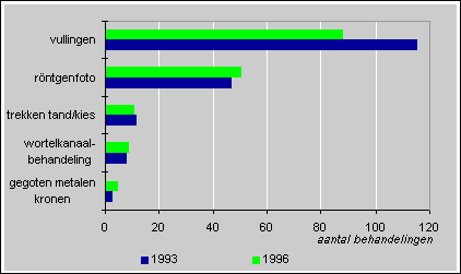 Behandelingen per 100 volwassen ziekenfondsverzekerden, 1996 (regelmatige bezoekers)