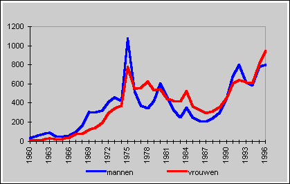 Chineze bevolking naar geslacht en vestigingjaar, 1-1-97