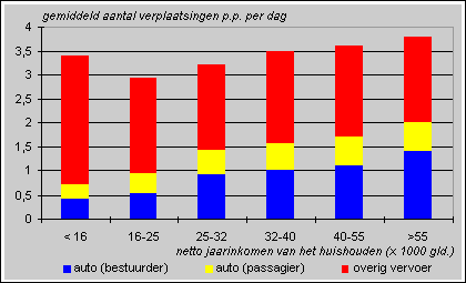 Verplaatsingen per dag naar inkomen en vervoerwijze, 1996