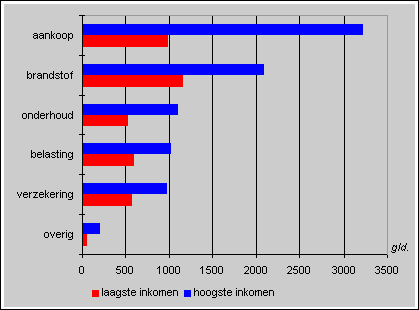 Autokosten naar inkomen, 1993-1996